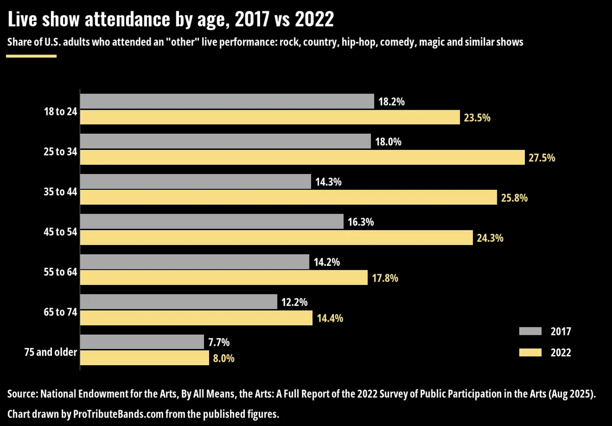 Bar chart of the share of U.S. adults who attended rock, country and other popular live shows in 2017 and 2022 by age group, with the biggest gains among adults 25 to 44