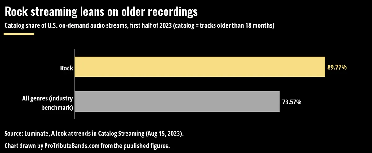 Bar chart comparing the share of U.S. on-demand audio streams that were catalog recordings in the first half of 2023: 89.77% for rock versus 73.57% across all genres