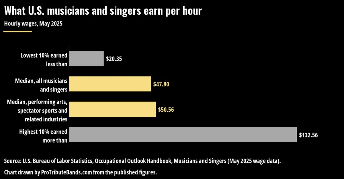 Bar chart of U.S. musicians' and singers' hourly wages in May 2025: lowest 10% under $20.35, median $47.80, performing arts industry median $50.56, top 10% over $132.56