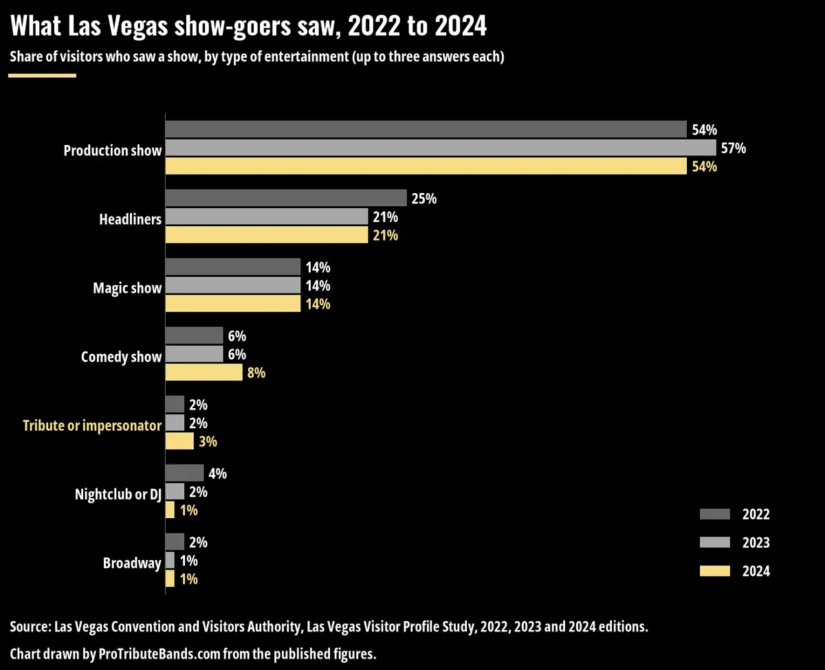 Bar chart of the types of entertainment Las Vegas visitors saw in 2022, 2023 and 2024 among those who saw shows, led by production shows at 54% in 2024 with tribute and impersonator shows at 3%