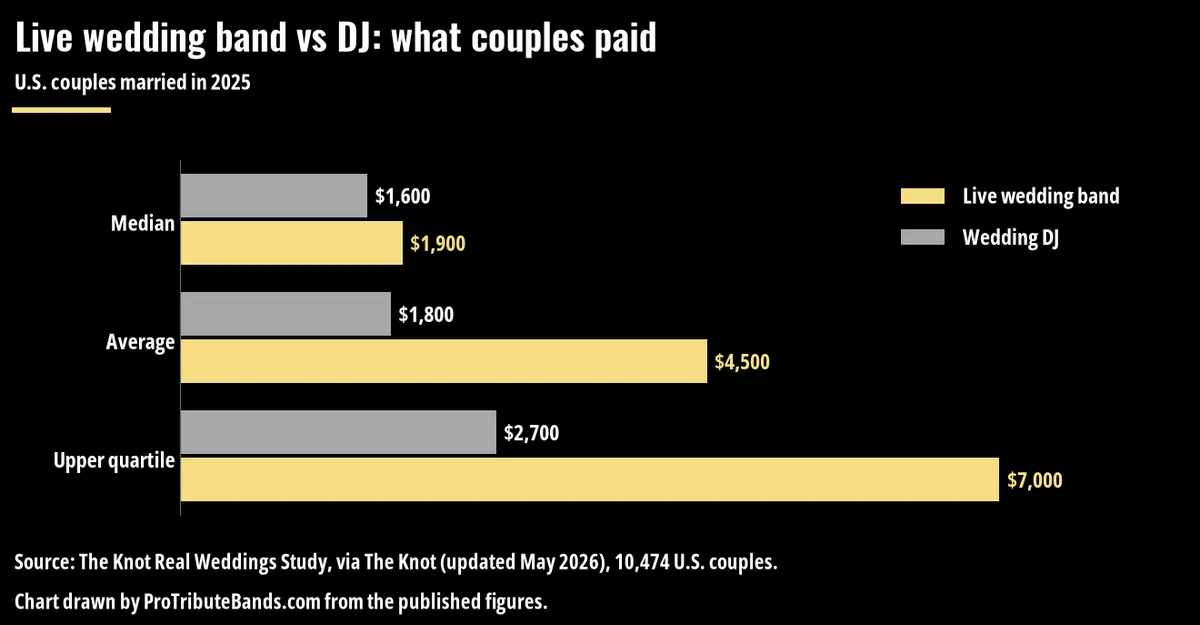 Bar chart comparing median, average and upper-quartile costs of a live wedding band and a wedding DJ for couples married in 2025, with the average band at $4,500 and the average DJ at $1,800